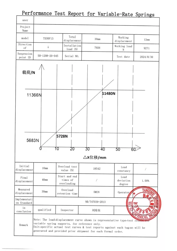 Performance Test Report for Variable-Rate Springs